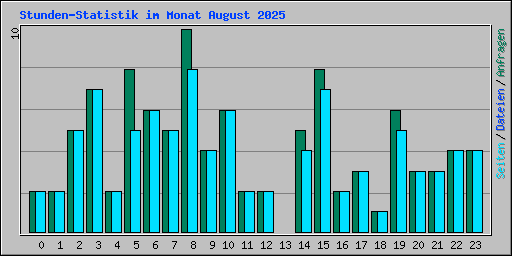Stunden-Statistik im Monat August 2025