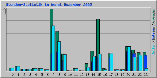 Stunden-Statistik im Monat Dezember 2025