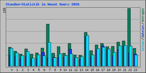 Stunden-Statistik im Monat Maerz 2026