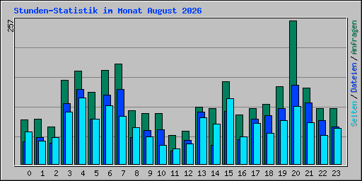 Stunden-Statistik im Monat August 2026