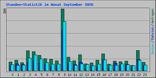 Stunden-Statistik im Monat September 2026