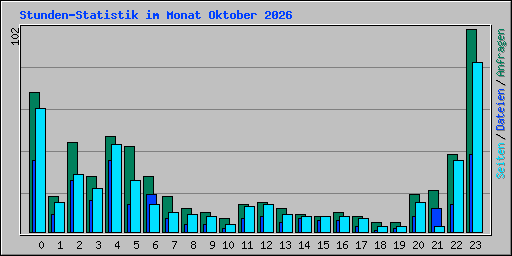 Stunden-Statistik im Monat Oktober 2026