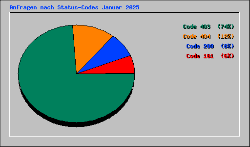 Anfragen nach Status-Codes Januar 2025