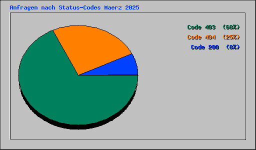 Anfragen nach Status-Codes Maerz 2025