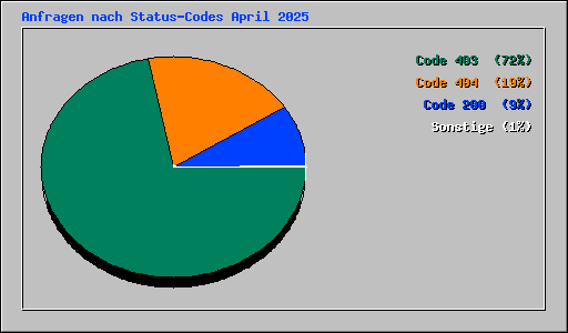 Anfragen nach Status-Codes April 2025