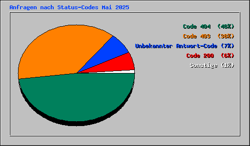 Anfragen nach Status-Codes Mai 2025