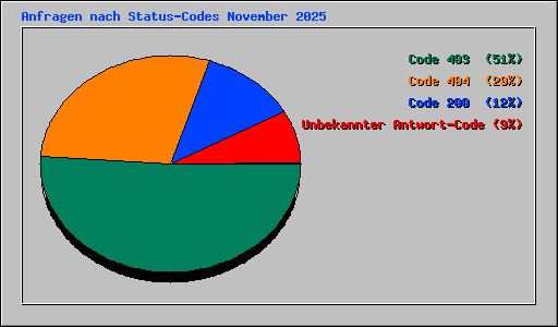 Anfragen nach Status-Codes November 2025