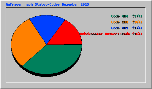 Anfragen nach Status-Codes Dezember 2025