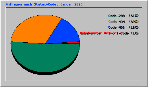 Anfragen nach Status-Codes Januar 2026
