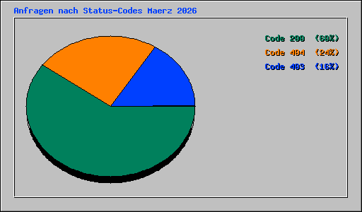 Anfragen nach Status-Codes Maerz 2026