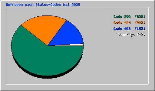 Anfragen nach Status-Codes Mai 2026