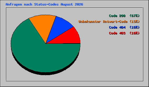 Anfragen nach Status-Codes August 2026
