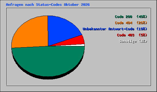 Anfragen nach Status-Codes Oktober 2026