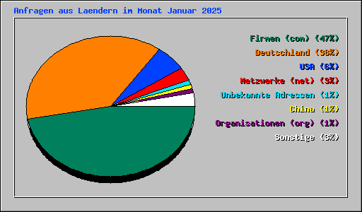 Anfragen aus Laendern im Monat Januar 2025