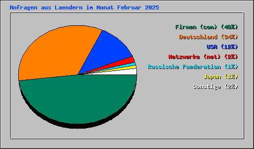 Anfragen aus Laendern im Monat Februar 2025