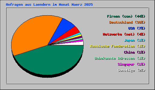 Anfragen aus Laendern im Monat Maerz 2025