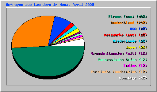 Anfragen aus Laendern im Monat April 2025