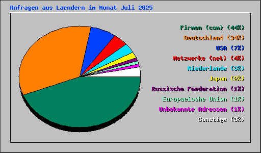 Anfragen aus Laendern im Monat Juli 2025