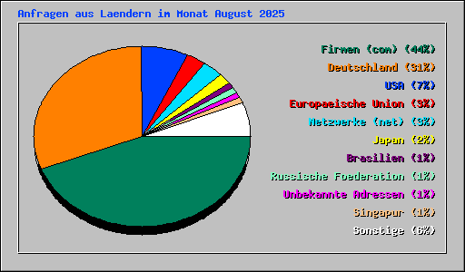 Anfragen aus Laendern im Monat August 2025