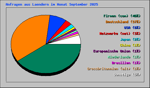 Anfragen aus Laendern im Monat September 2025