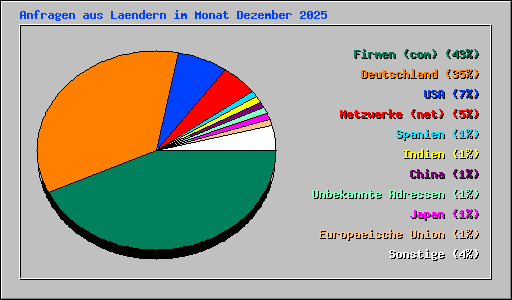Anfragen aus Laendern im Monat Dezember 2025