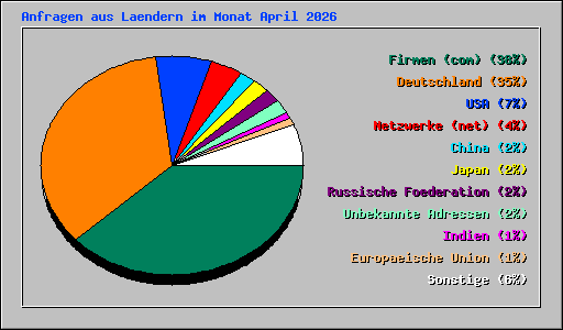 Anfragen aus Laendern im Monat April 2026