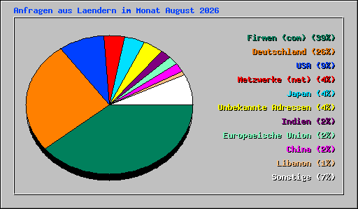 Anfragen aus Laendern im Monat August 2026