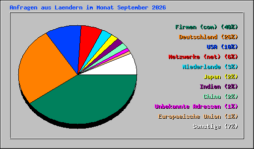 Anfragen aus Laendern im Monat September 2026