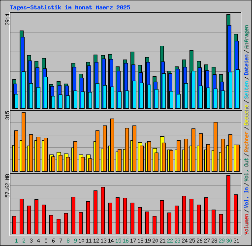 Tages-Statistik im Monat Maerz 2025