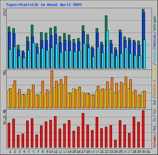 Tages-Statistik im Monat April 2025