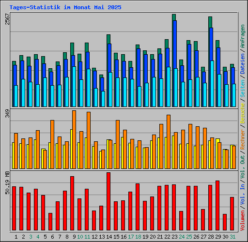 Tages-Statistik im Monat Mai 2025
