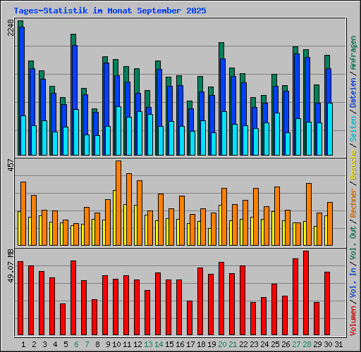 Tages-Statistik im Monat September 2025