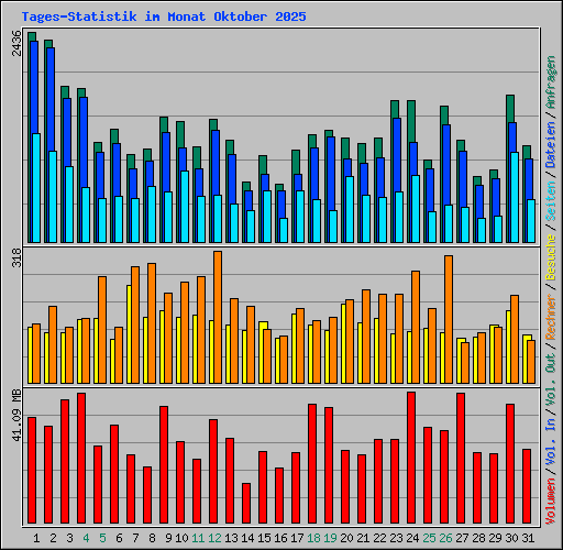Tages-Statistik im Monat Oktober 2025