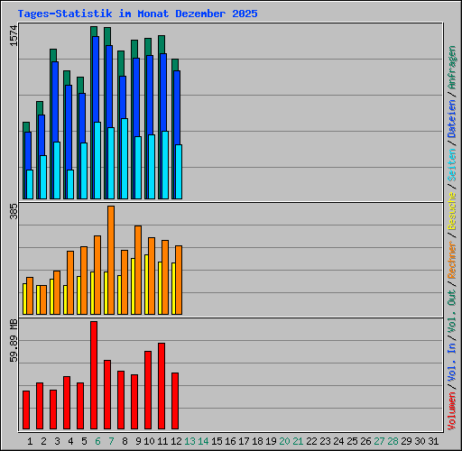 Tages-Statistik im Monat Dezember 2025