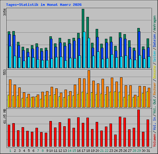Tages-Statistik im Monat Maerz 2026