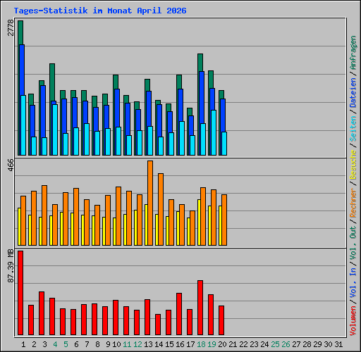 Tages-Statistik im Monat April 2026