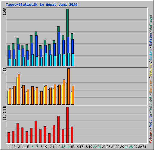 Tages-Statistik im Monat Juni 2026
