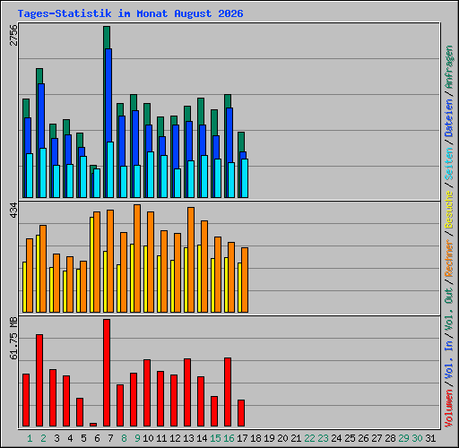 Tages-Statistik im Monat August 2026