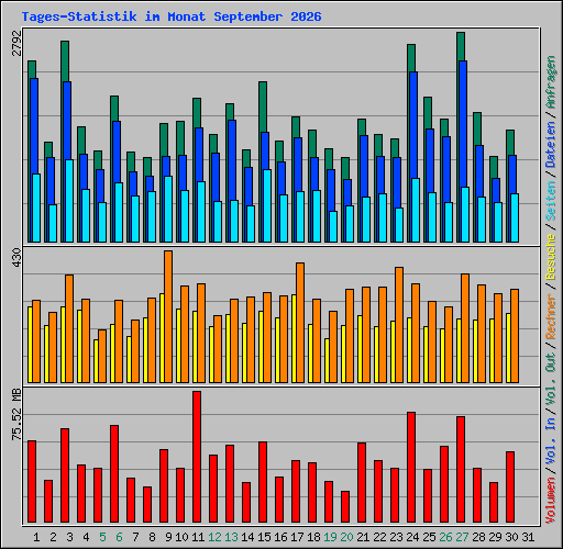 Tages-Statistik im Monat September 2026