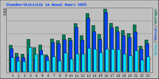 Stunden-Statistik im Monat Maerz 2025
