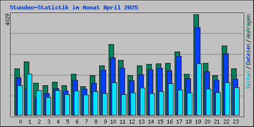 Stunden-Statistik im Monat April 2025