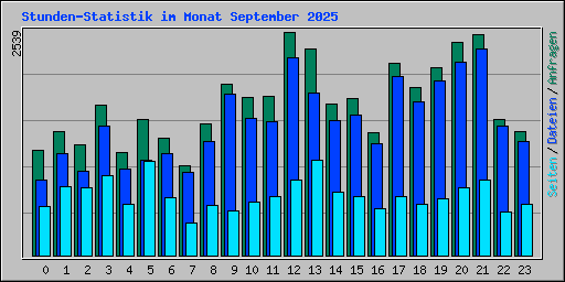 Stunden-Statistik im Monat September 2025