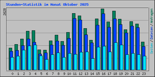 Stunden-Statistik im Monat Oktober 2025