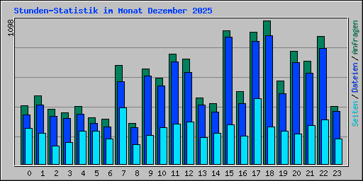 Stunden-Statistik im Monat Dezember 2025