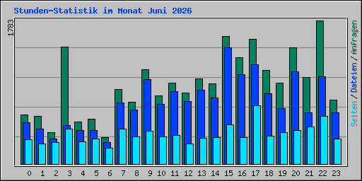 Stunden-Statistik im Monat Juni 2026