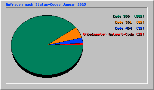 Anfragen nach Status-Codes Januar 2025
