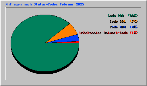 Anfragen nach Status-Codes Februar 2025