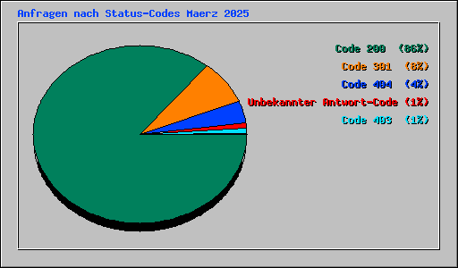 Anfragen nach Status-Codes Maerz 2025