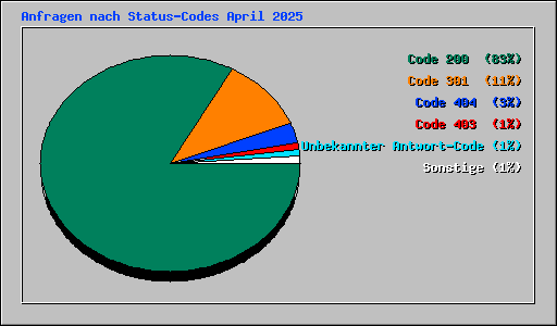 Anfragen nach Status-Codes April 2025