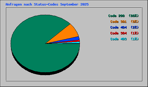 Anfragen nach Status-Codes September 2025